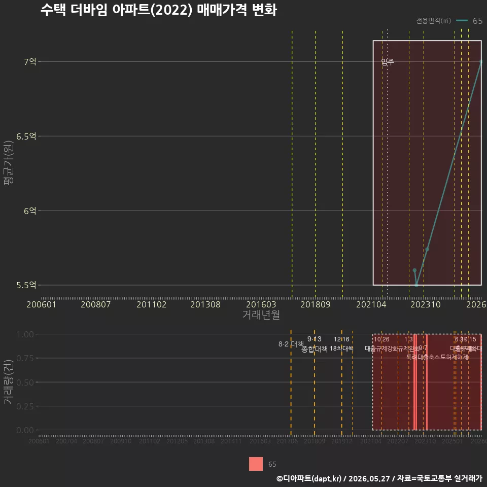 수택 더바임 아파트(2022) 매매가격 변화