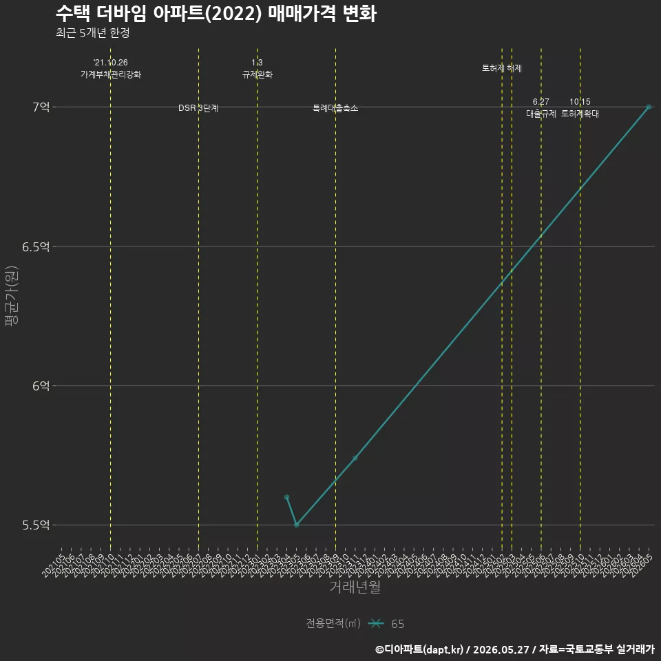 수택 더바임 아파트(2022) 매매가격 변화