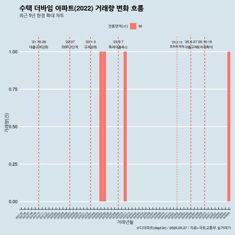 수택 더바임 아파트(2022) 거래량 변화 흐름