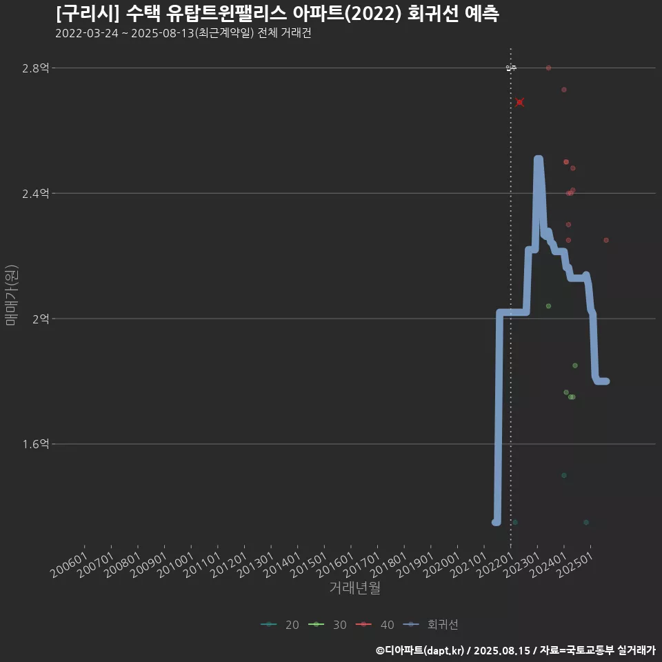 [구리시] 수택 유탑트윈팰리스 아파트(2022) 회귀선 예측