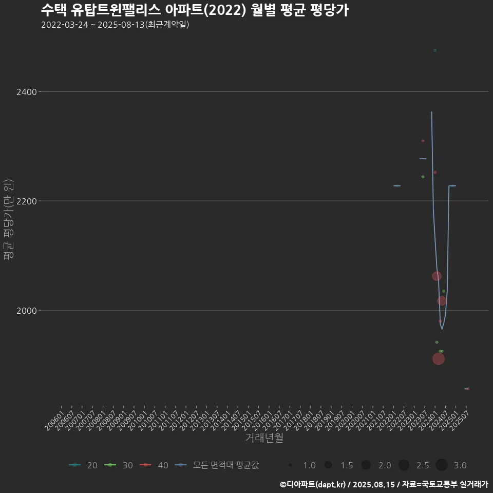 수택 유탑트윈팰리스 아파트(2022) 월별 평균 평당가