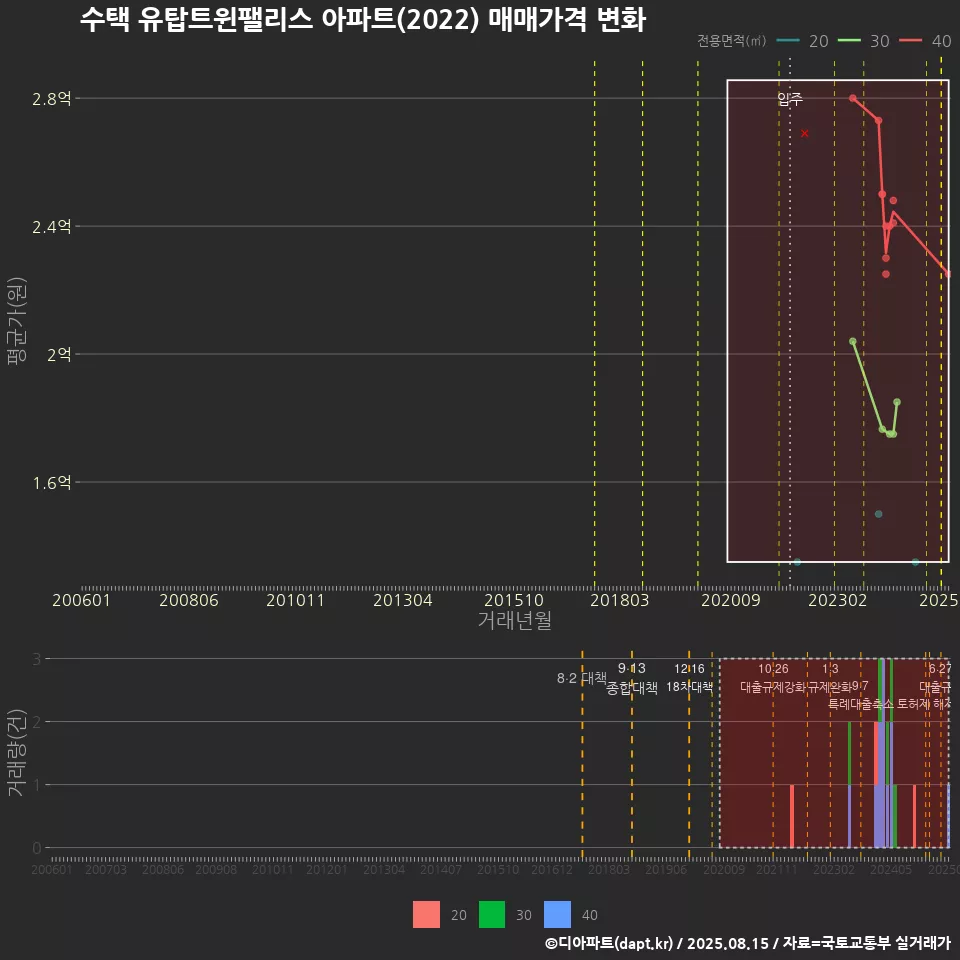 수택 유탑트윈팰리스 아파트(2022) 매매가격 변화