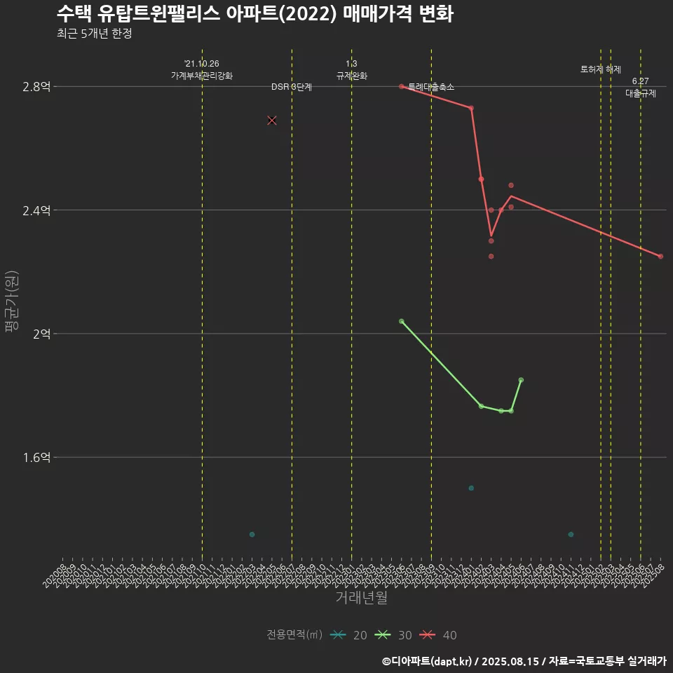 수택 유탑트윈팰리스 아파트(2022) 매매가격 변화