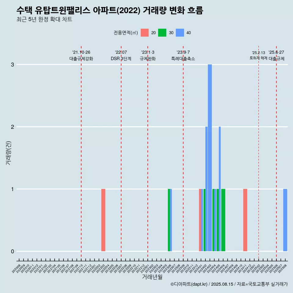 수택 유탑트윈팰리스 아파트(2022) 거래량 변화 흐름