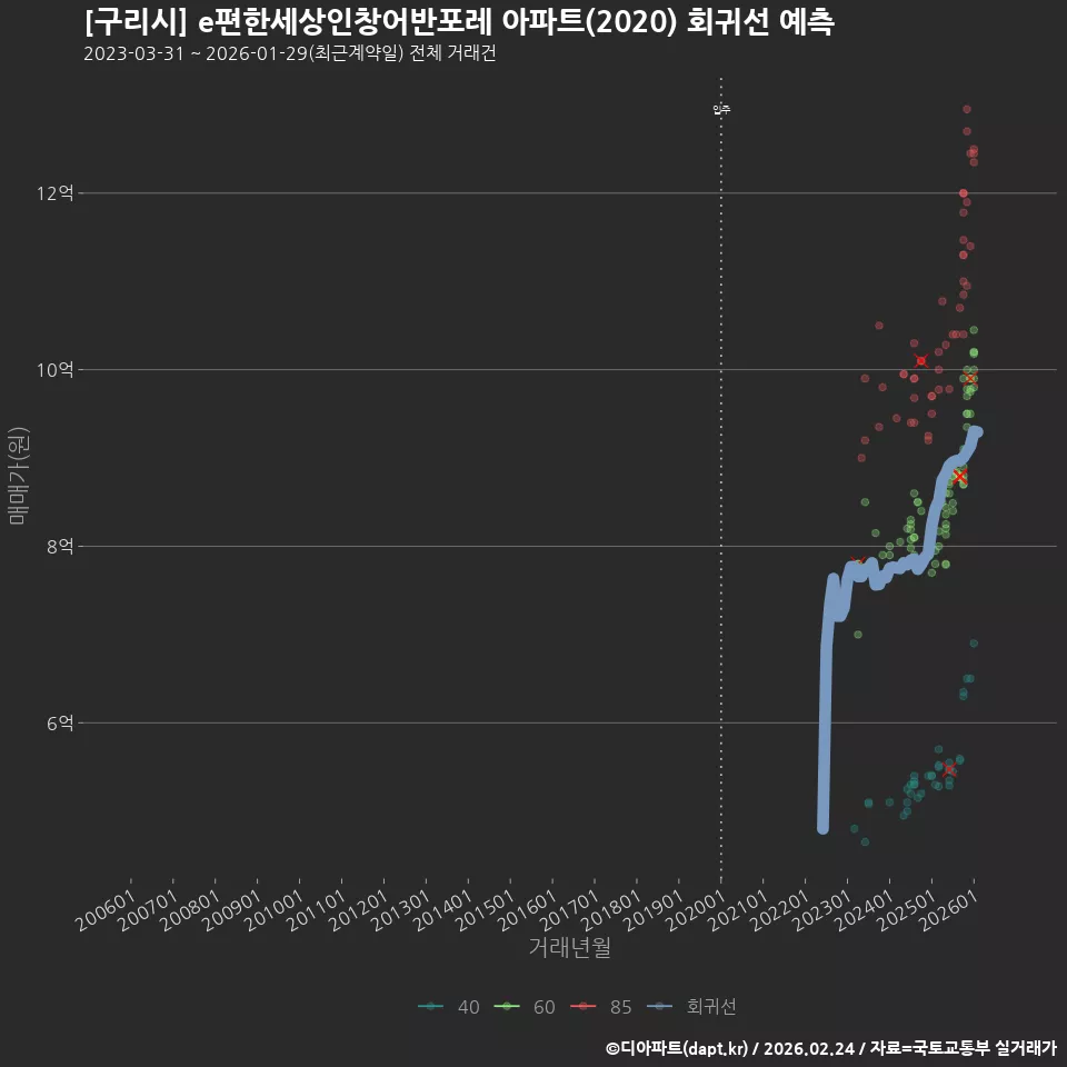 [구리시] e편한세상인창어반포레 아파트(2020) 회귀선 예측