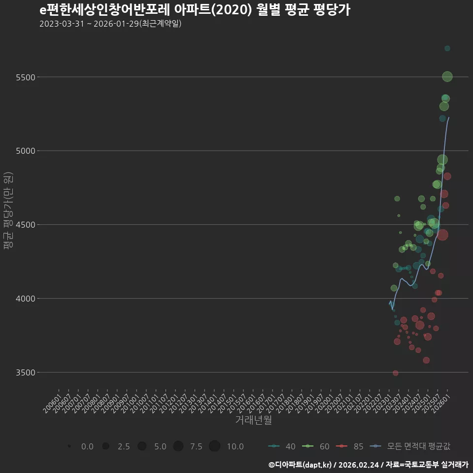 e편한세상인창어반포레 아파트(2020) 월별 평균 평당가