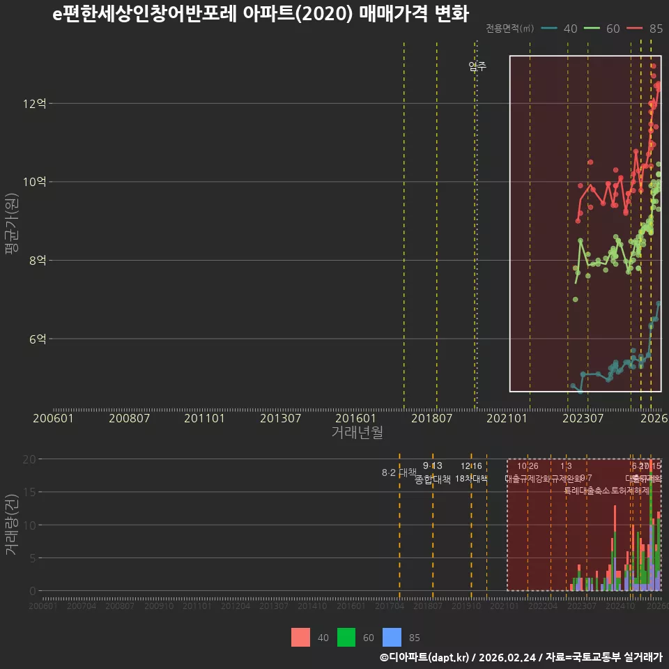 e편한세상인창어반포레 아파트(2020) 매매가격 변화