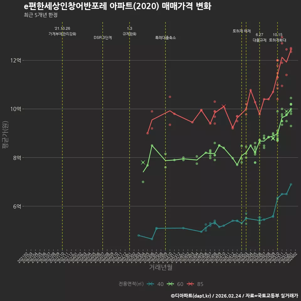 e편한세상인창어반포레 아파트(2020) 매매가격 변화