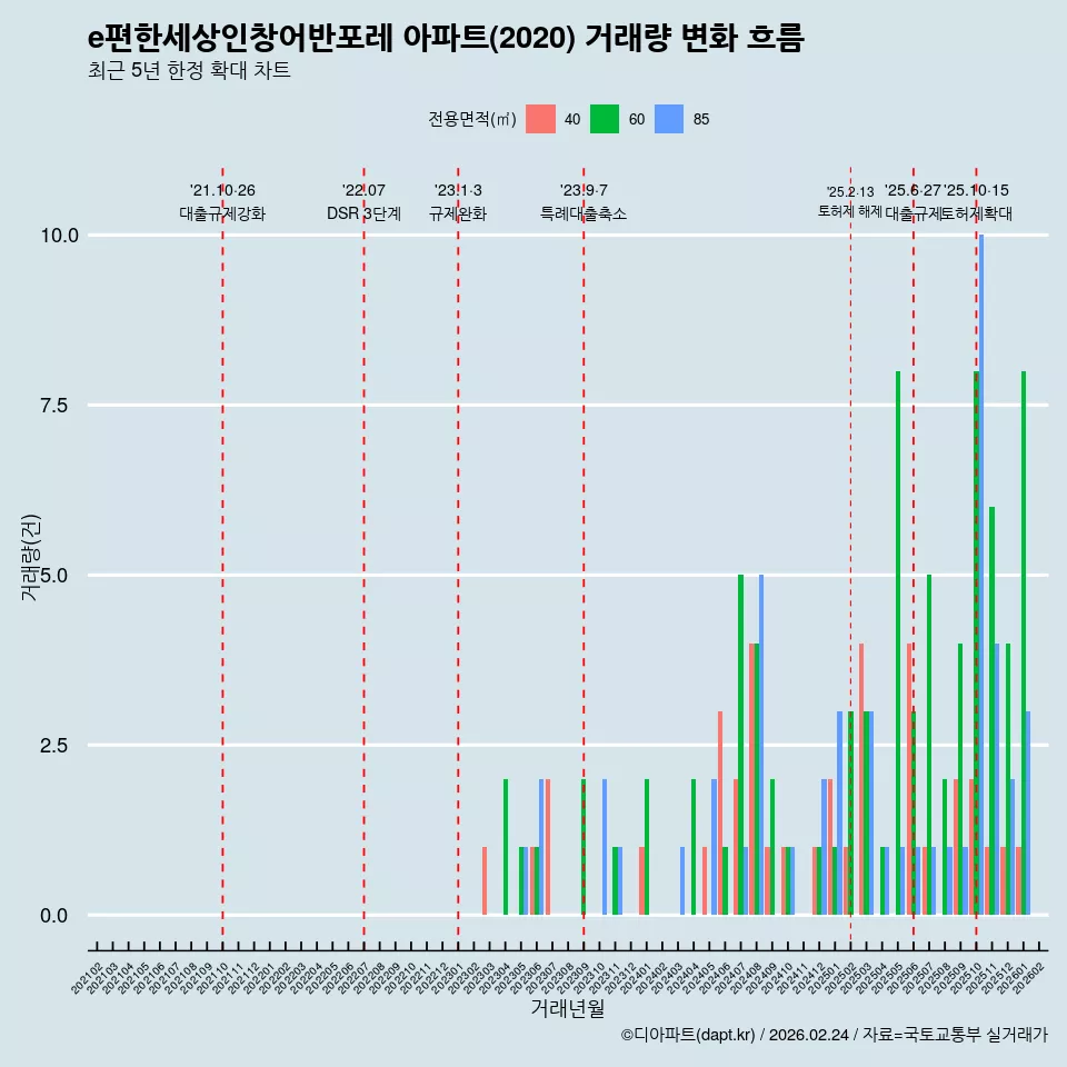 e편한세상인창어반포레 아파트(2020) 거래량 변화 흐름