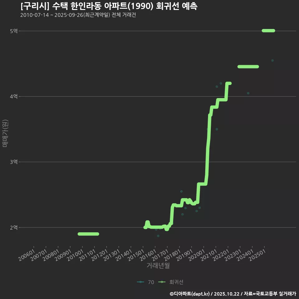 [구리시] 수택 한인라동 아파트(1990) 회귀선 예측