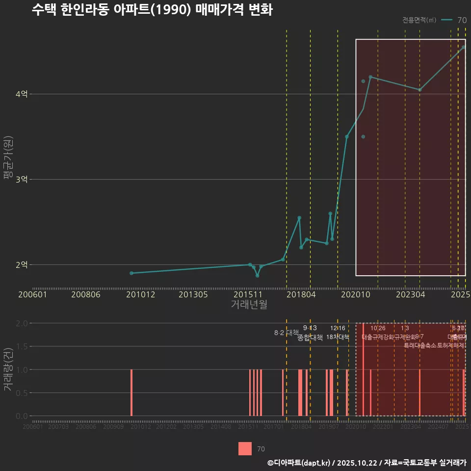 수택 한인라동 아파트(1990) 매매가격 변화
