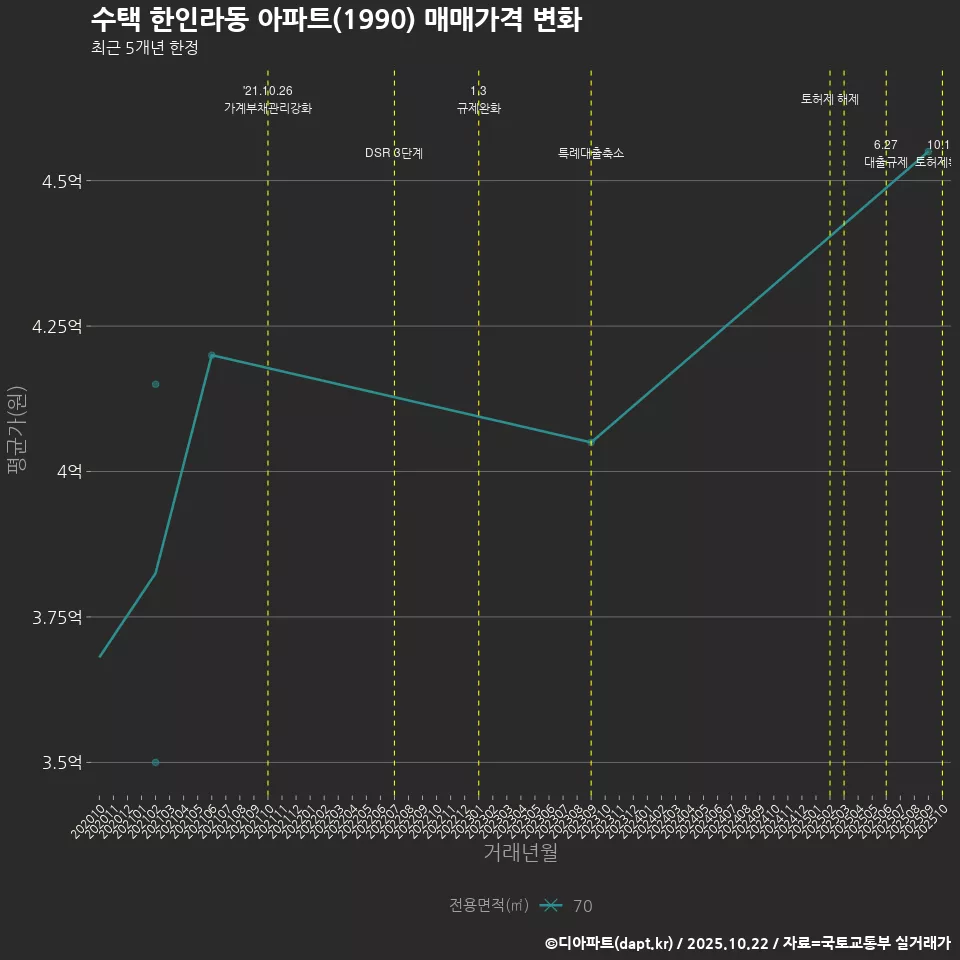 수택 한인라동 아파트(1990) 매매가격 변화