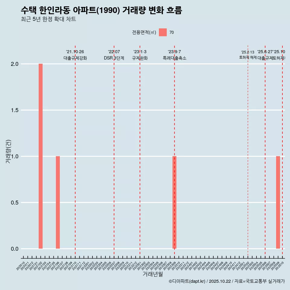 수택 한인라동 아파트(1990) 거래량 변화 흐름