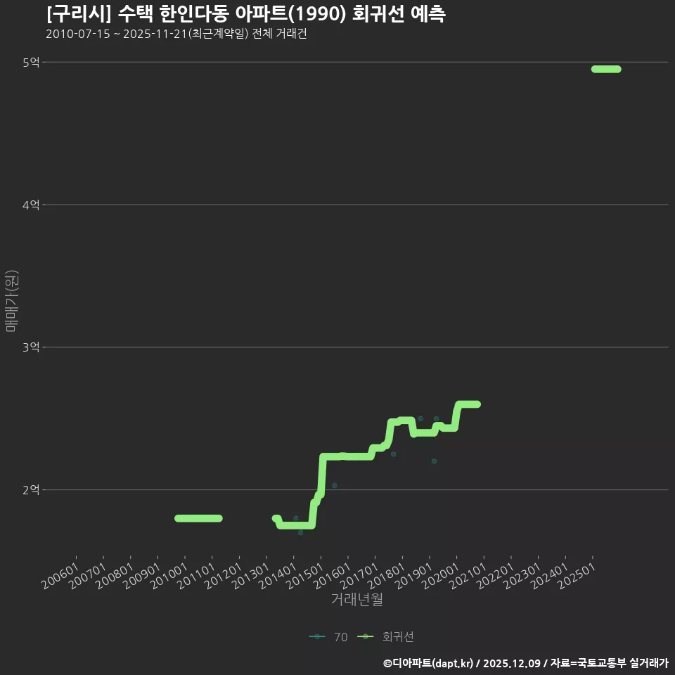 [구리시] 수택 한인다동 아파트(1990) 회귀선 예측