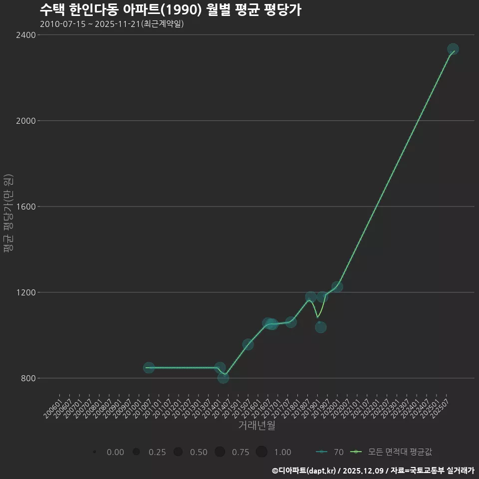 수택 한인다동 아파트(1990) 월별 평균 평당가