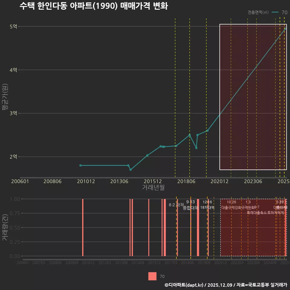 수택 한인다동 아파트(1990) 매매가격 변화