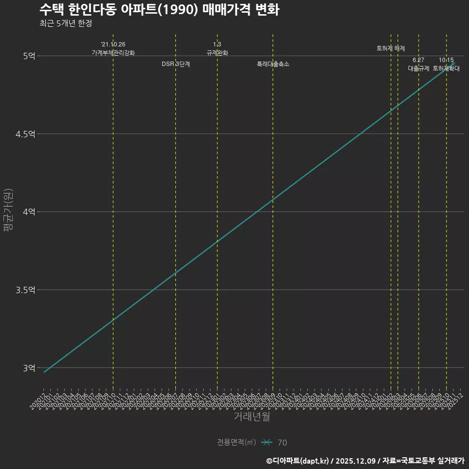 수택 한인다동 아파트(1990) 매매가격 변화