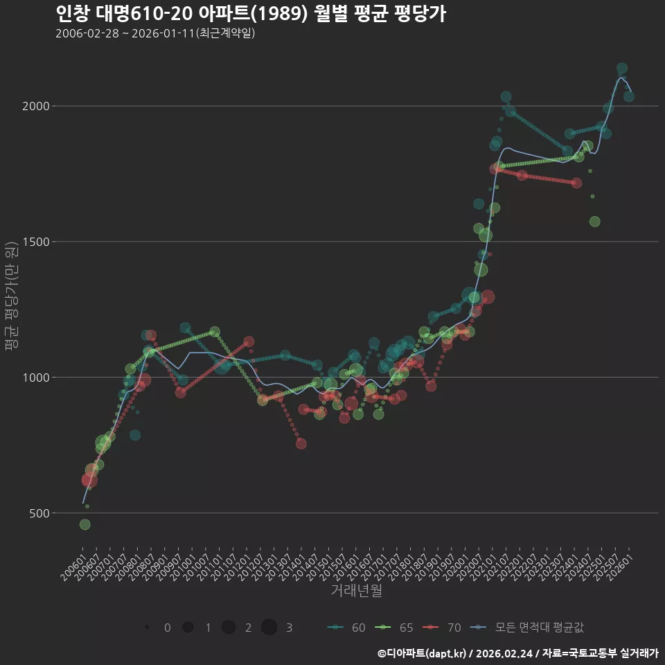 인창 대명610-20 아파트(1989) 월별 평균 평당가