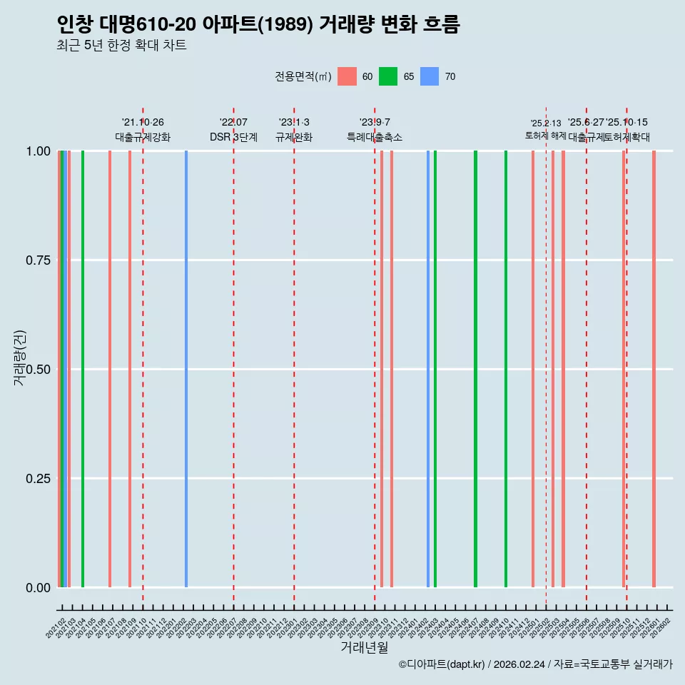 인창 대명610-20 아파트(1989) 거래량 변화 흐름