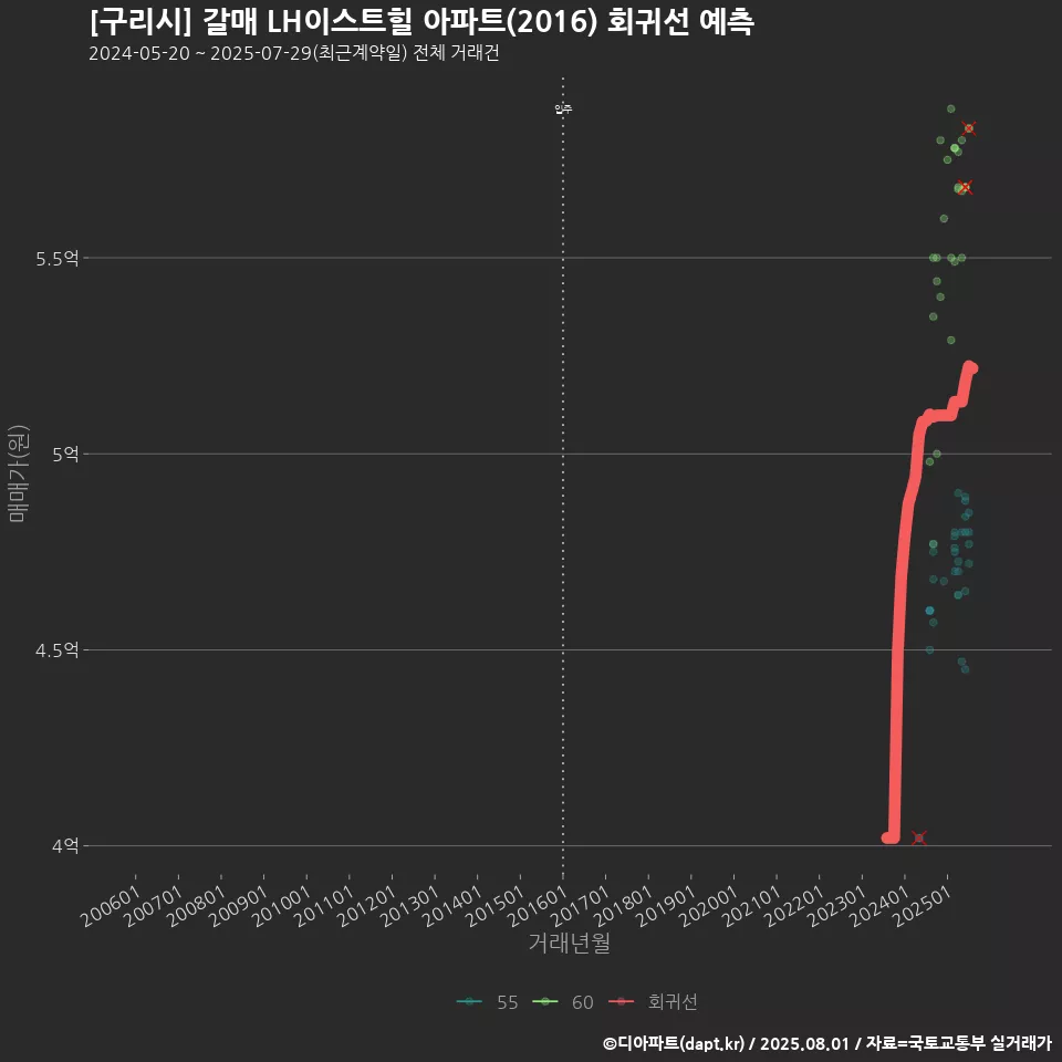 [구리시] 갈매 LH이스트힐 아파트(2016) 회귀선 예측