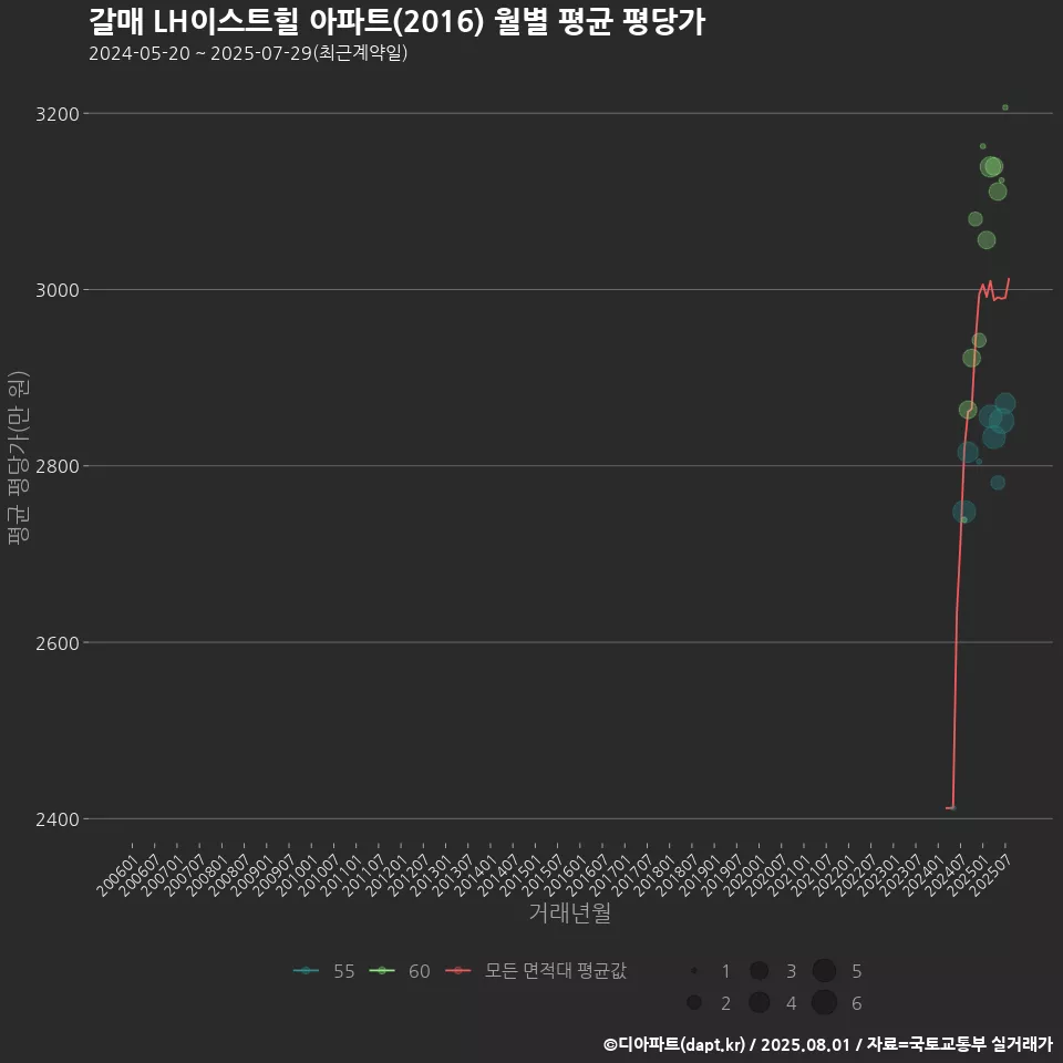 갈매 LH이스트힐 아파트(2016) 월별 평균 평당가
