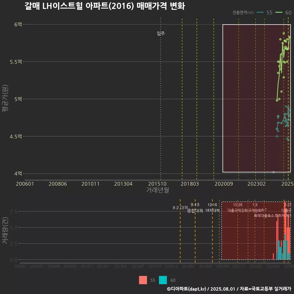 갈매 LH이스트힐 아파트(2016) 매매가격 변화