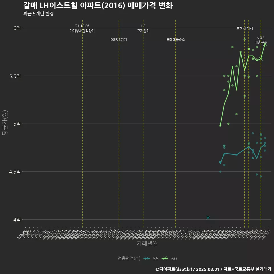 갈매 LH이스트힐 아파트(2016) 매매가격 변화