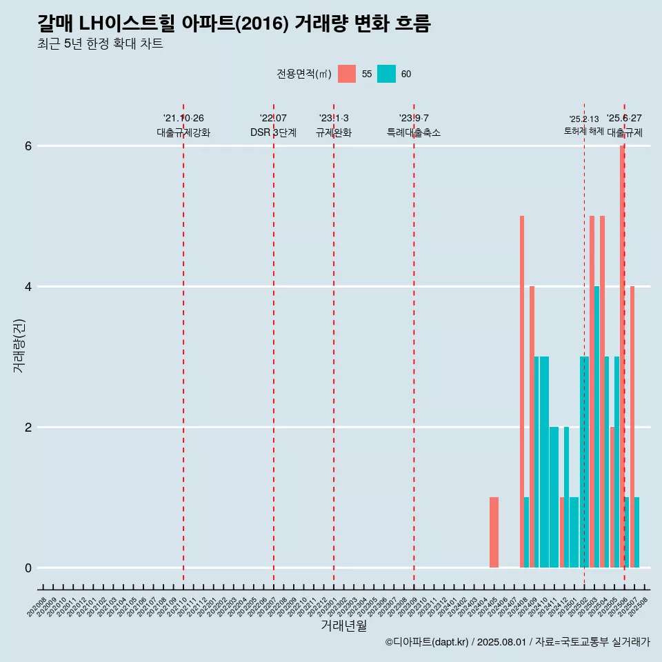 갈매 LH이스트힐 아파트(2016) 거래량 변화 흐름