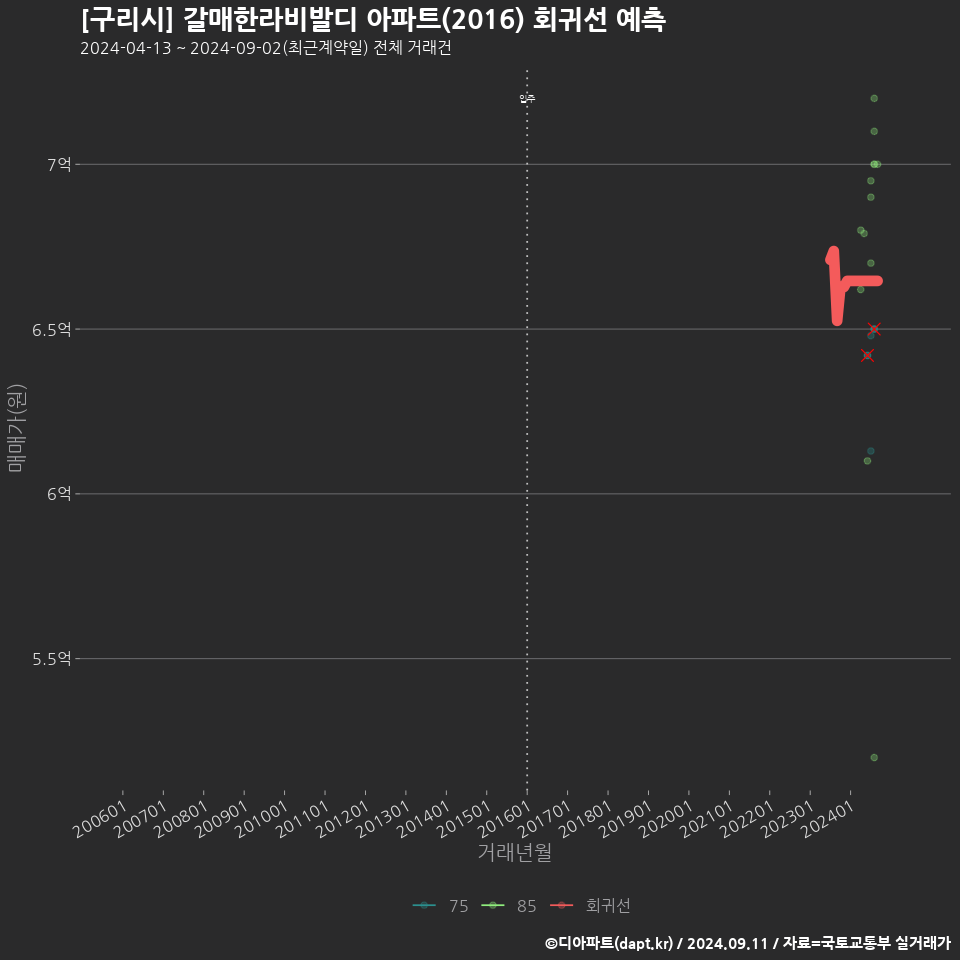 [구리시] 갈매한라비발디 아파트(2016) 회귀선 예측