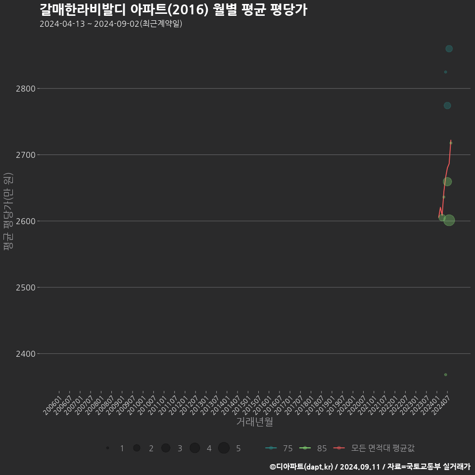 갈매한라비발디 아파트(2016) 월별 평균 평당가