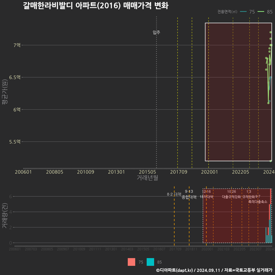 갈매한라비발디 아파트(2016) 매매가격 변화