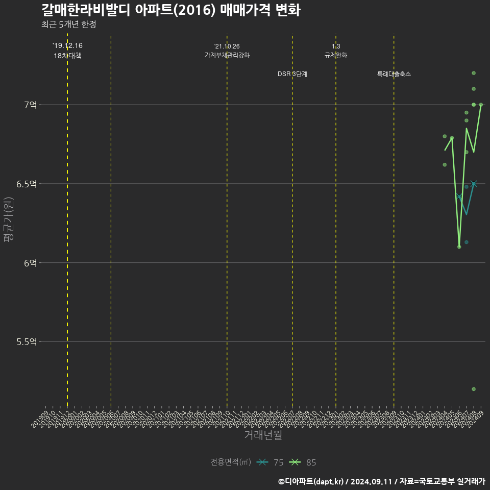 갈매한라비발디 아파트(2016) 매매가격 변화