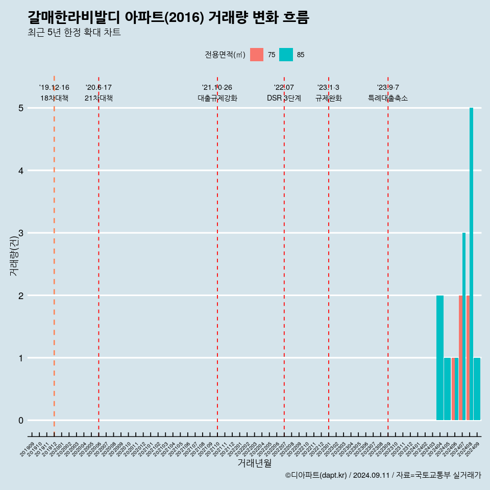 갈매한라비발디 아파트(2016) 거래량 변화 흐름