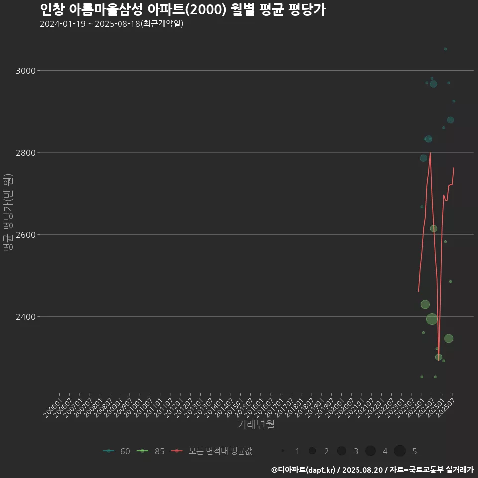 인창 아름마을삼성 아파트(2000) 월별 평균 평당가