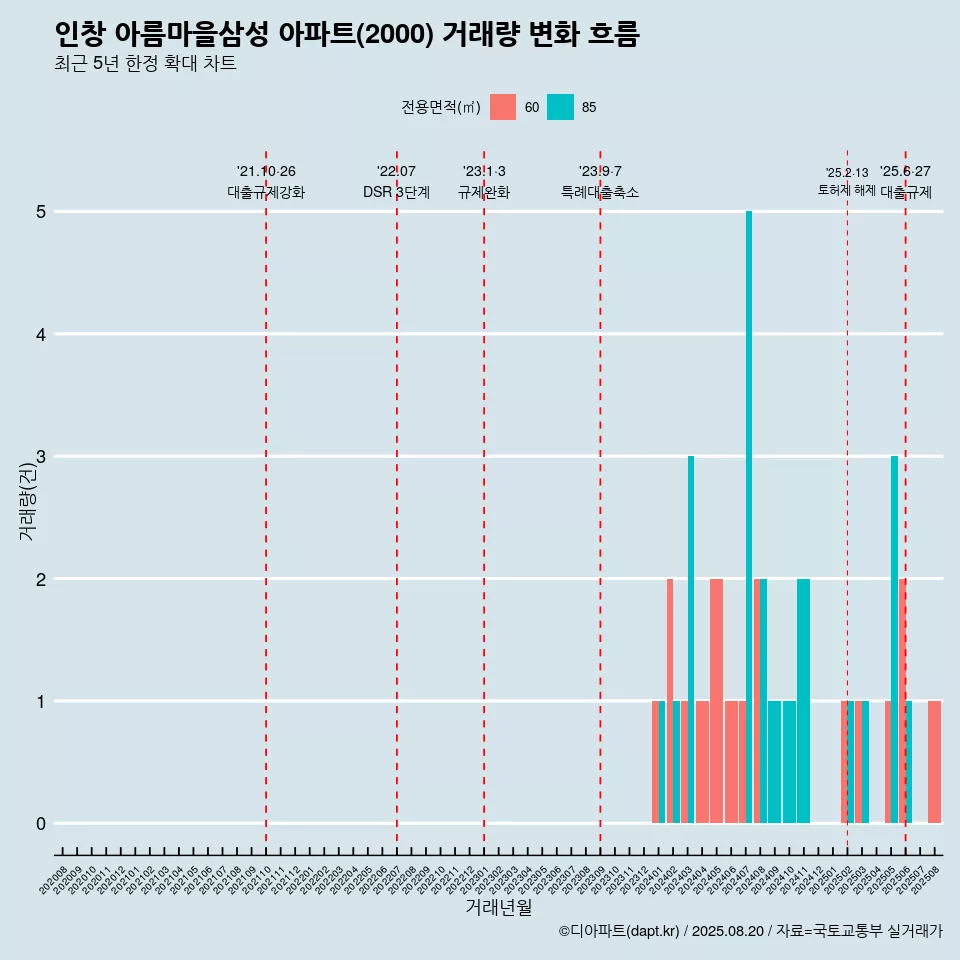 인창 아름마을삼성 아파트(2000) 거래량 변화 흐름