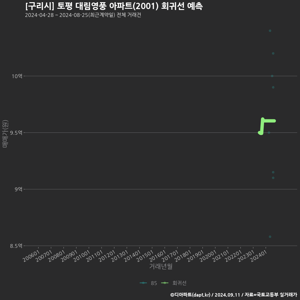 [구리시] 토평 대림영풍 아파트(2001) 회귀선 예측