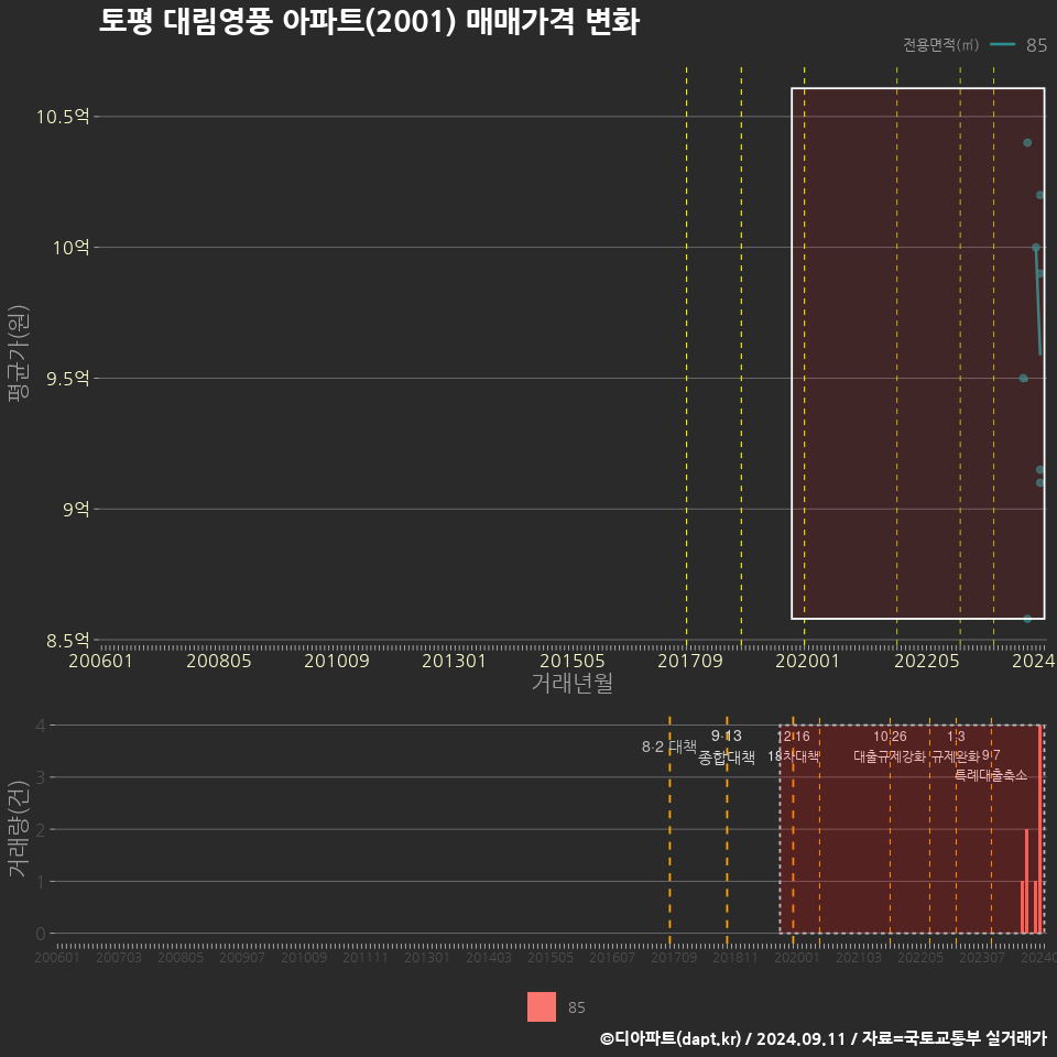 토평 대림영풍 아파트(2001) 매매가격 변화
