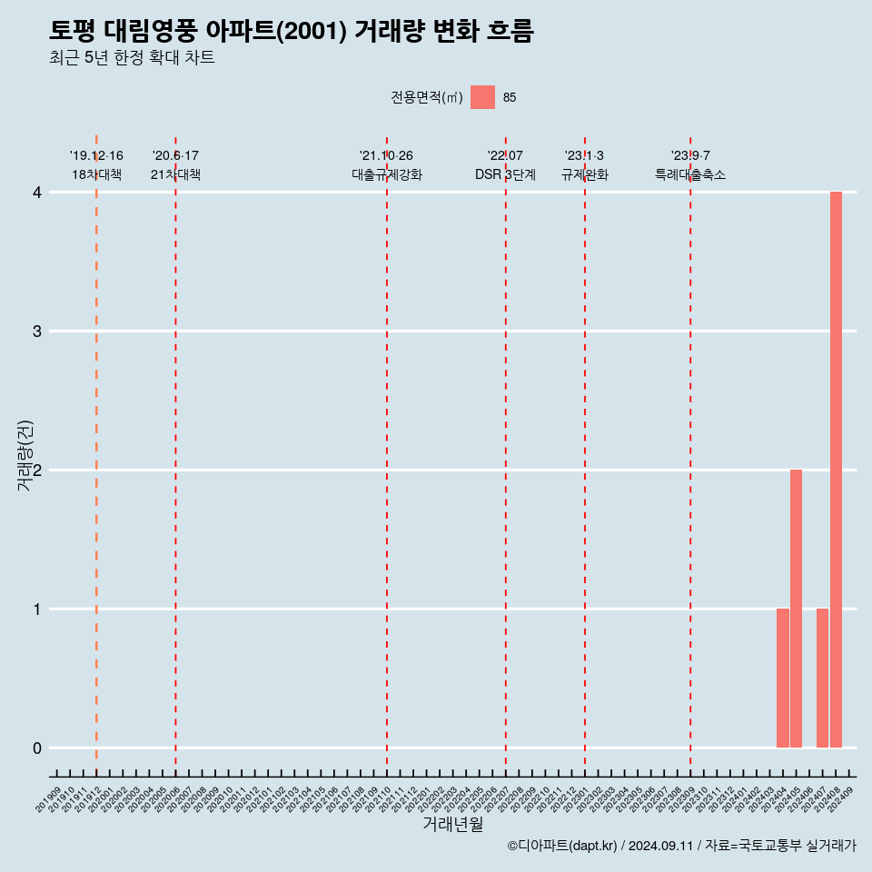 토평 대림영풍 아파트(2001) 거래량 변화 흐름