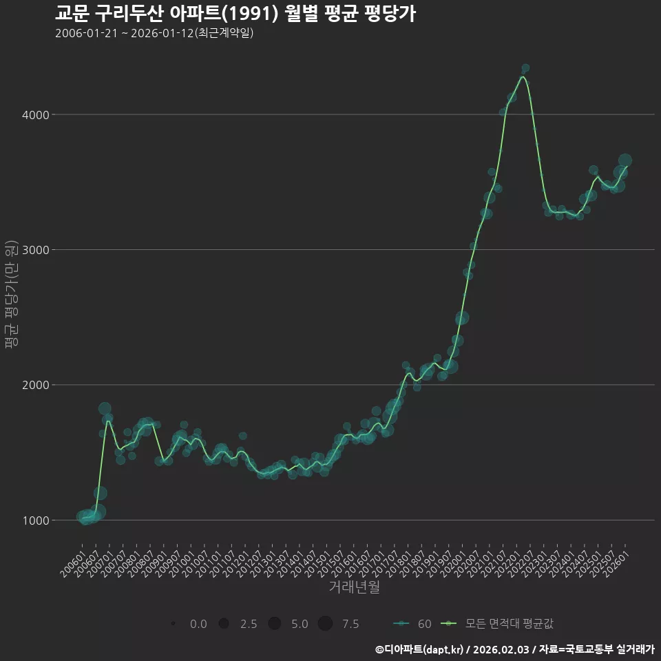 교문 구리두산 아파트(1991) 월별 평균 평당가