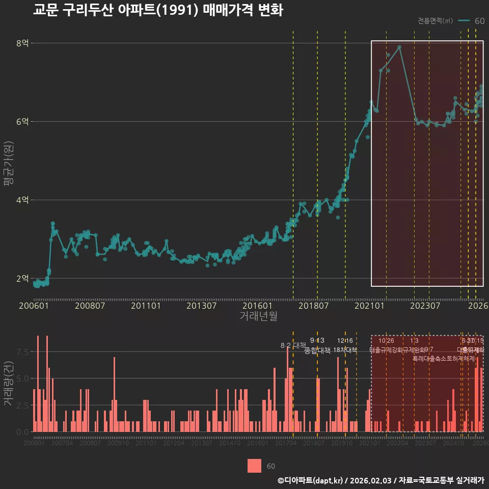 교문 구리두산 아파트(1991) 매매가격 변화