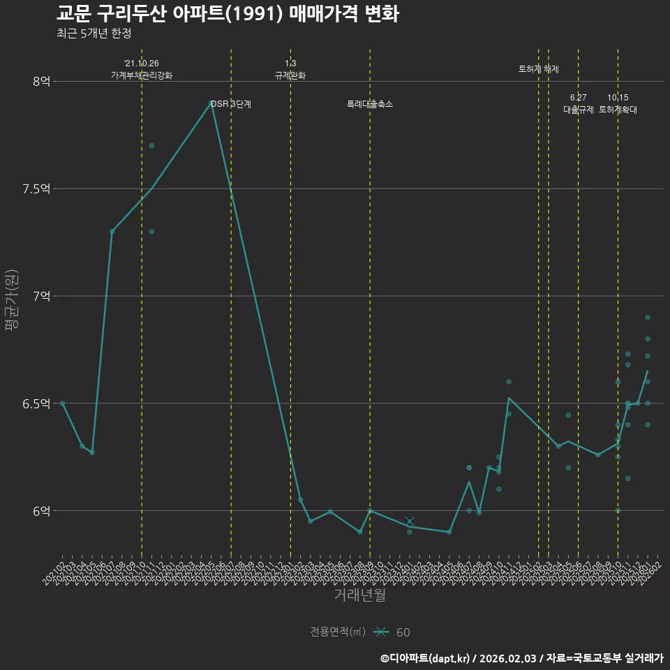 교문 구리두산 아파트(1991) 매매가격 변화