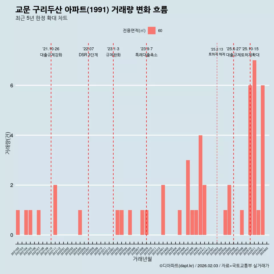 교문 구리두산 아파트(1991) 거래량 변화 흐름