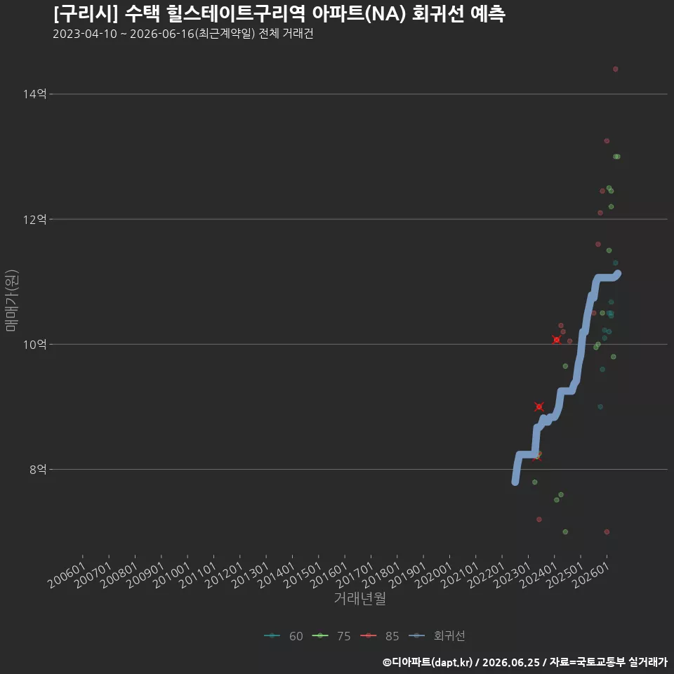 [구리시] 수택 힐스테이트구리역 아파트(NA) 회귀선 예측
