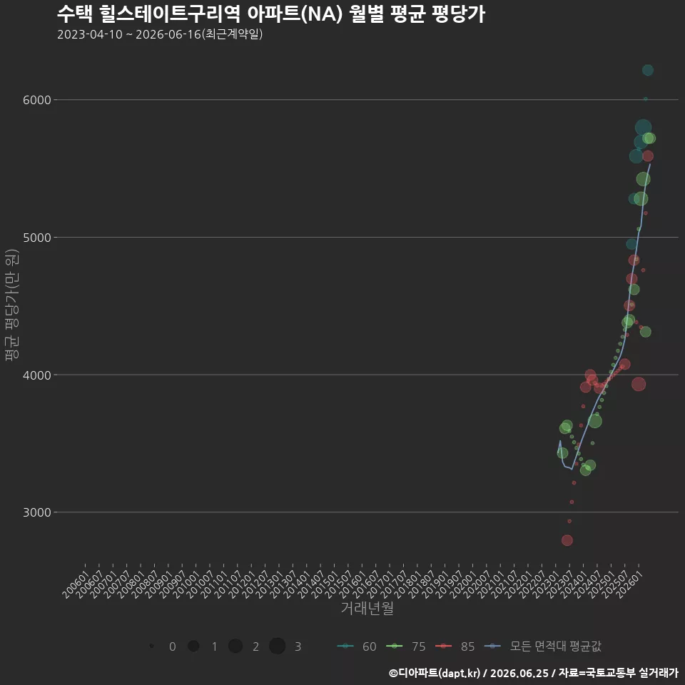 수택 힐스테이트구리역 아파트(NA) 월별 평균 평당가