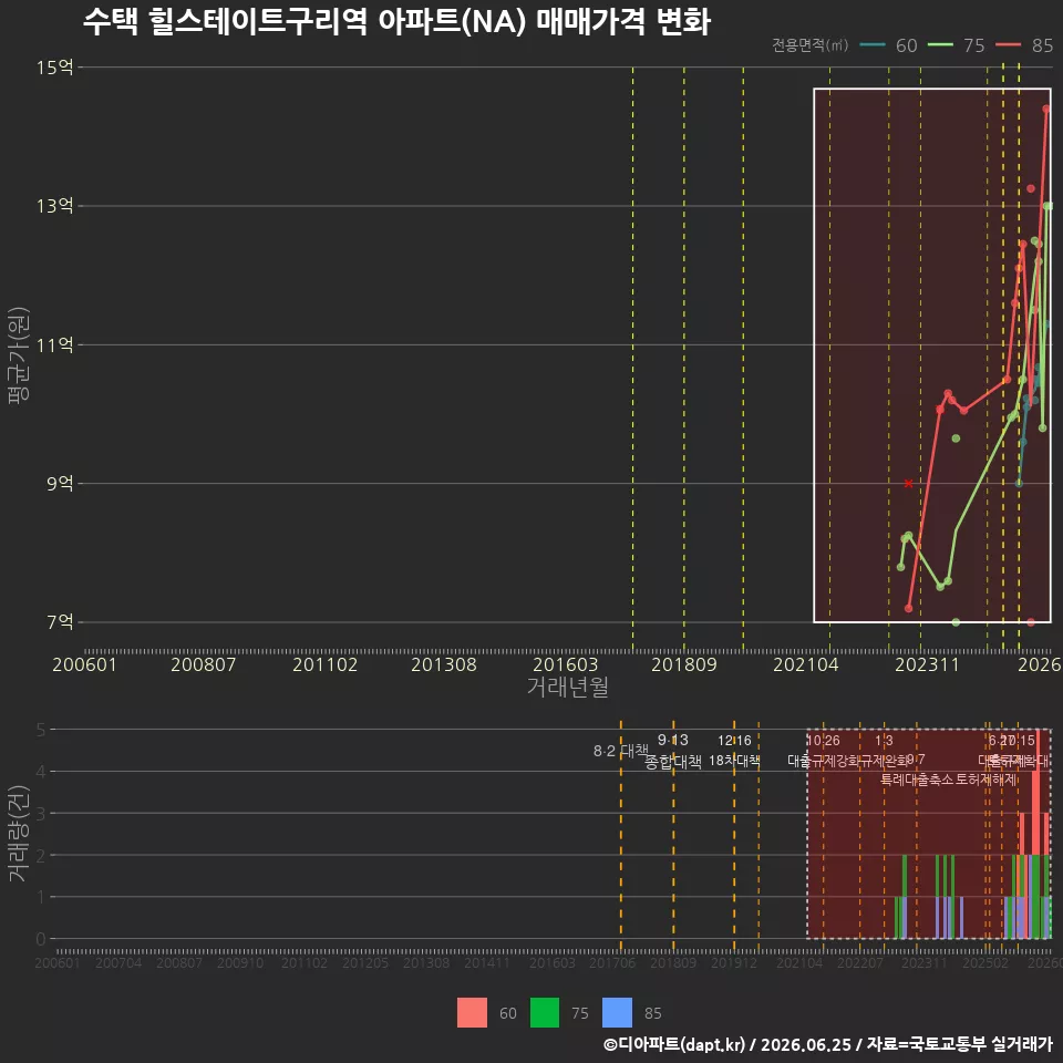 수택 힐스테이트구리역 아파트(NA) 매매가격 변화
