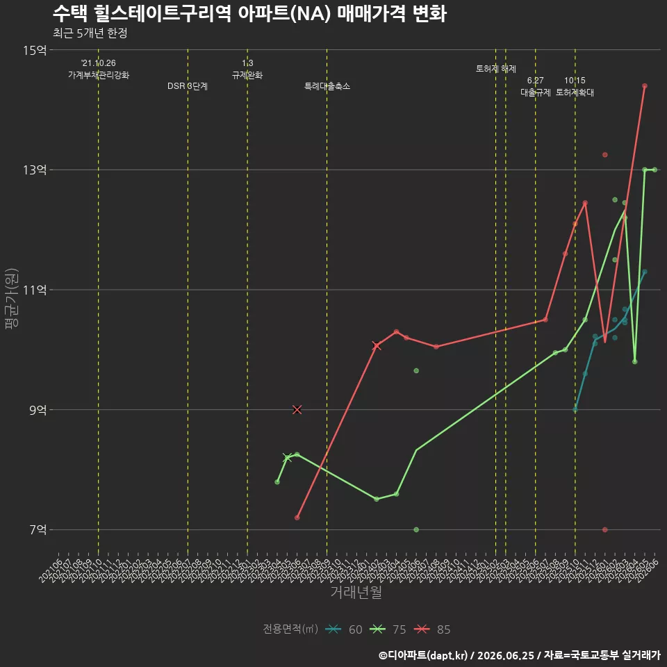 수택 힐스테이트구리역 아파트(NA) 매매가격 변화