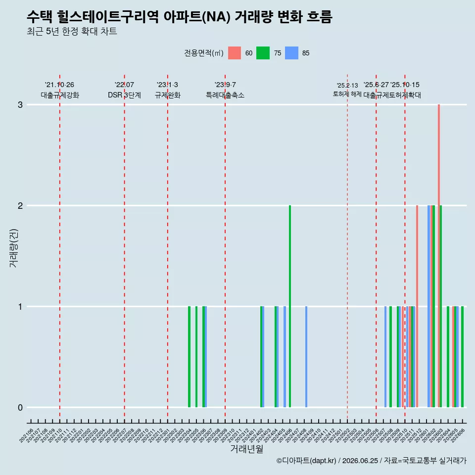 수택 힐스테이트구리역 아파트(NA) 거래량 변화 흐름