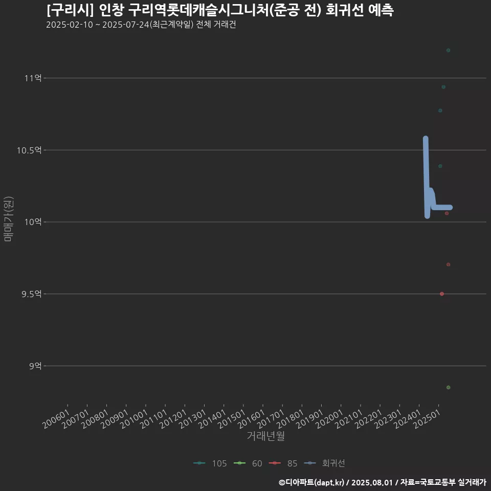 [구리시] 인창 구리역롯데캐슬시그니처(준공 전) 회귀선 예측