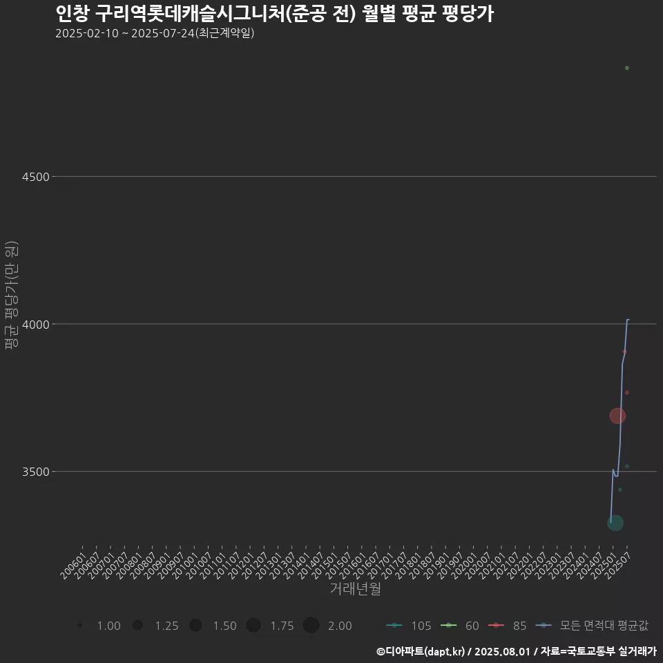 인창 구리역롯데캐슬시그니처(준공 전) 월별 평균 평당가