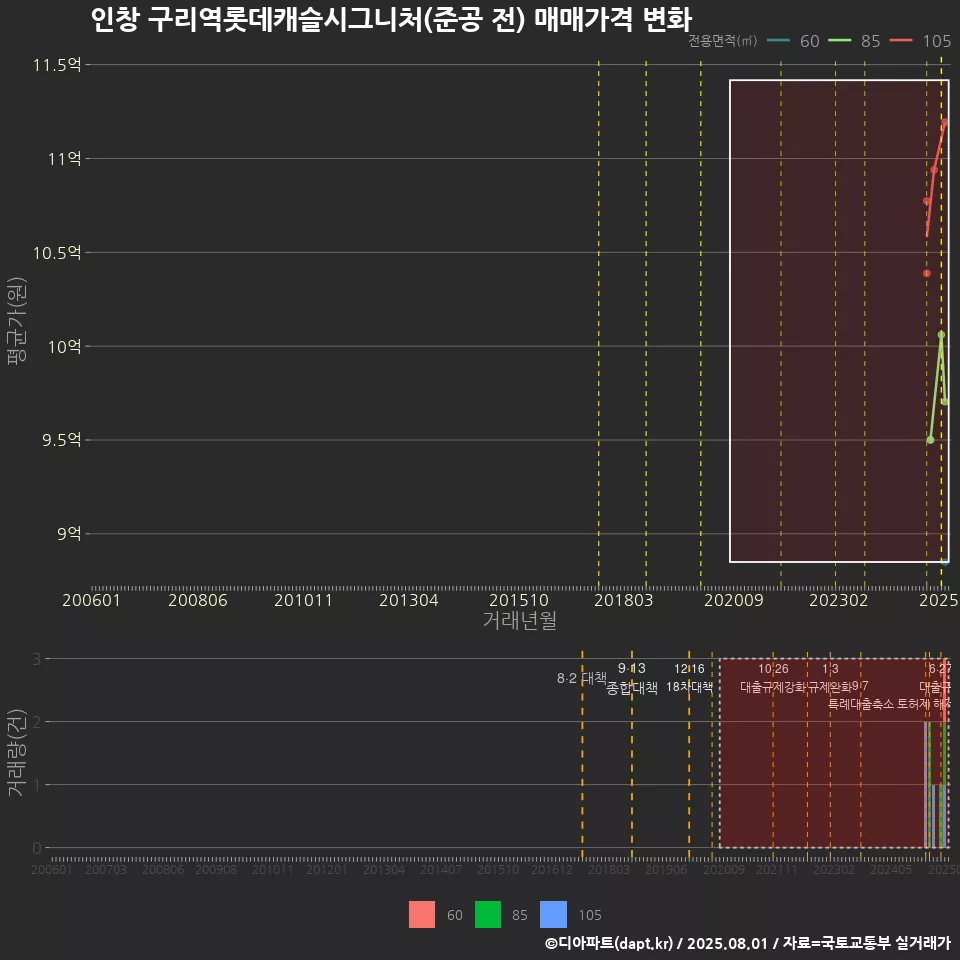 인창 구리역롯데캐슬시그니처(준공 전) 매매가격 변화